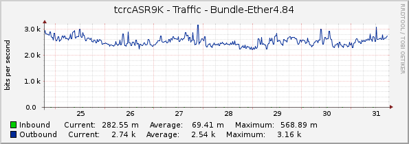 tcrcASR9K - Traffic - Bundle-Ether4.84
