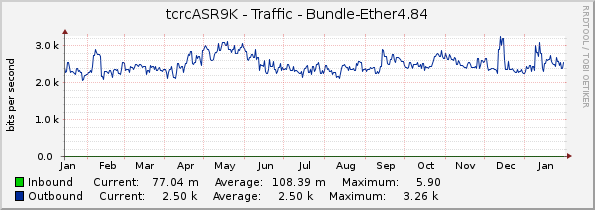 tcrcASR9K - Traffic - Bundle-Ether4.84