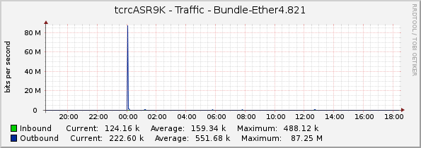 tcrcASR9K - Traffic - Bundle-Ether4.821
