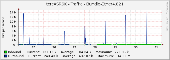 tcrcASR9K - Traffic - Bundle-Ether4.821
