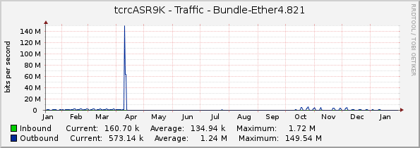 tcrcASR9K - Traffic - Bundle-Ether4.821