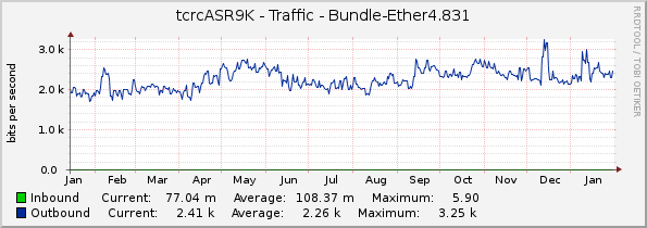 tcrcASR9K - Traffic - Bundle-Ether4.831