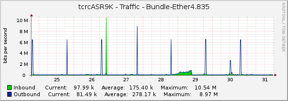 tcrcASR9K - Traffic - Bundle-Ether4.835