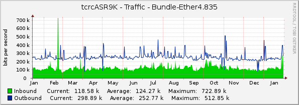 tcrcASR9K - Traffic - Bundle-Ether4.835