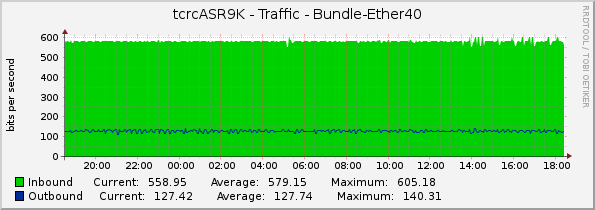 tcrcASR9K - Traffic - Bundle-Ether40