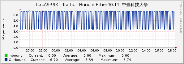 tcrcASR9K - Traffic - Bundle-Ether40.11_中臺科技大學