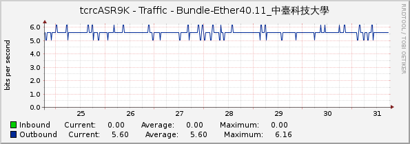 tcrcASR9K - Traffic - Bundle-Ether40.11_中臺科技大學