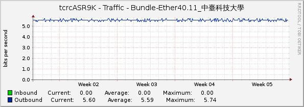 tcrcASR9K - Traffic - Bundle-Ether40.11_中臺科技大學