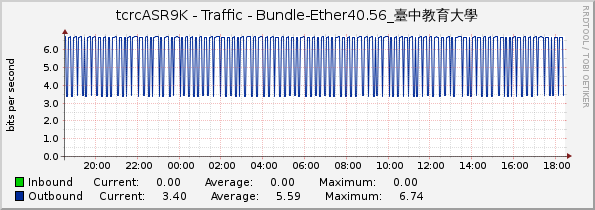 tcrcASR9K - Traffic - Bundle-Ether40.56_臺中教育大學