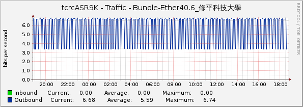 tcrcASR9K - Traffic - Bundle-Ether40.6_修平科技大學