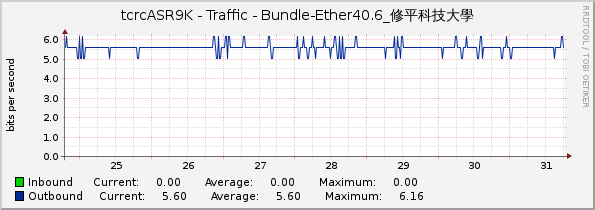 tcrcASR9K - Traffic - Bundle-Ether40.6_修平科技大學