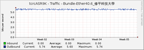 tcrcASR9K - Traffic - Bundle-Ether40.6_修平科技大學
