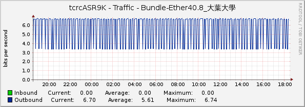 tcrcASR9K - Traffic - Bundle-Ether40.8_大葉大學