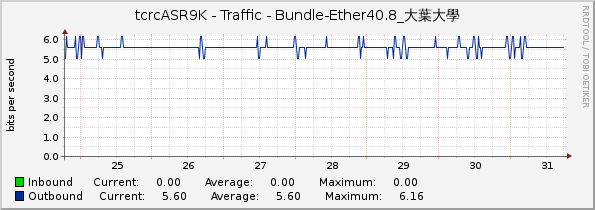 tcrcASR9K - Traffic - Bundle-Ether40.8_大葉大學