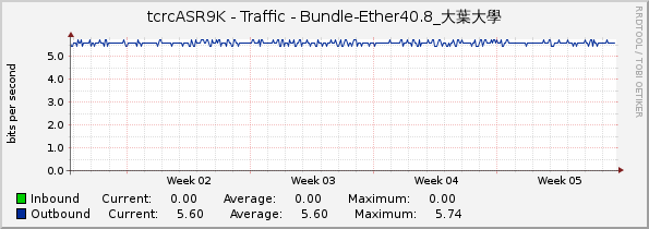 tcrcASR9K - Traffic - Bundle-Ether40.8_大葉大學