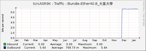 tcrcASR9K - Traffic - Bundle-Ether40.8_大葉大學