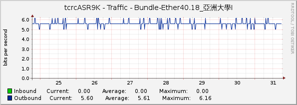 tcrcASR9K - Traffic - Bundle-Ether40.18_亞洲大學I