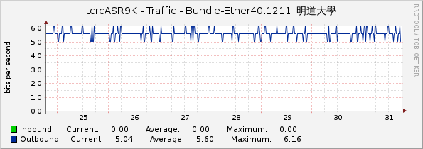 tcrcASR9K - Traffic - Bundle-Ether40.1211_明道大學