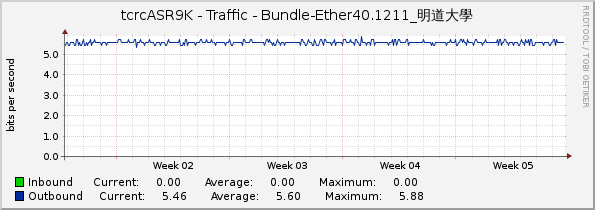 tcrcASR9K - Traffic - Bundle-Ether40.1211_明道大學