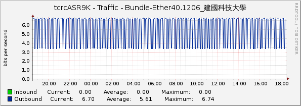 tcrcASR9K - Traffic - Bundle-Ether40.1206_建國科技大學