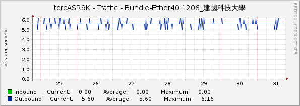 tcrcASR9K - Traffic - Bundle-Ether40.1206_建國科技大學