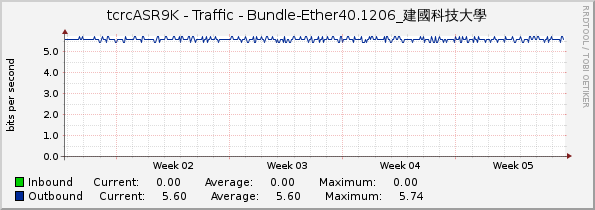 tcrcASR9K - Traffic - Bundle-Ether40.1206_建國科技大學
