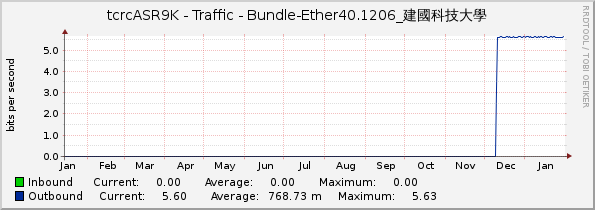 tcrcASR9K - Traffic - Bundle-Ether40.1206_建國科技大學
