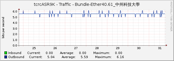 tcrcASR9K - Traffic - Bundle-Ether40.61_中州科技大學