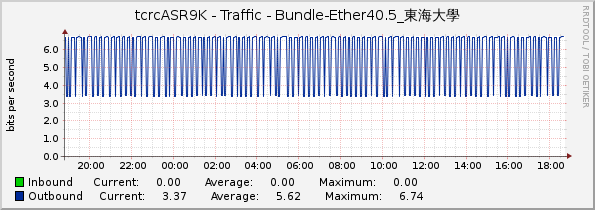 tcrcASR9K - Traffic - Bundle-Ether40.5_東海大學
