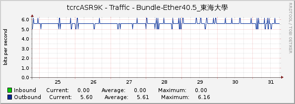 tcrcASR9K - Traffic - Bundle-Ether40.5_東海大學