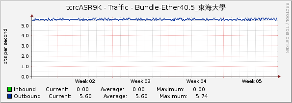 tcrcASR9K - Traffic - Bundle-Ether40.5_東海大學