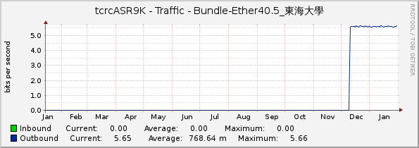 tcrcASR9K - Traffic - Bundle-Ether40.5_東海大學