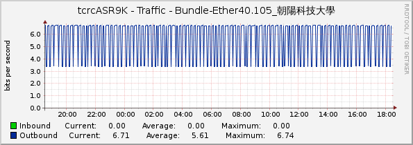 tcrcASR9K - Traffic - Bundle-Ether40.105_朝陽科技大學