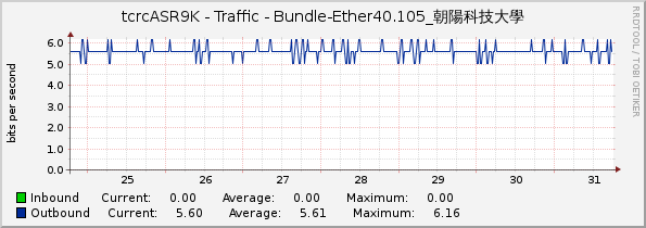 tcrcASR9K - Traffic - Bundle-Ether40.105_朝陽科技大學