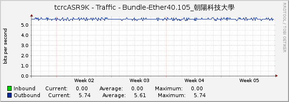 tcrcASR9K - Traffic - Bundle-Ether40.105_朝陽科技大學