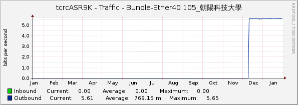 tcrcASR9K - Traffic - Bundle-Ether40.105_朝陽科技大學