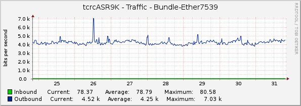 tcrcASR9K - Traffic - Bundle-Ether7539