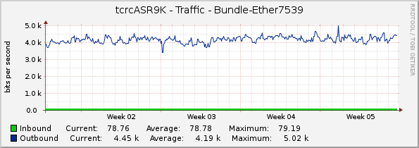 tcrcASR9K - Traffic - Bundle-Ether7539