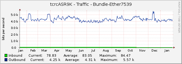 tcrcASR9K - Traffic - Bundle-Ether7539