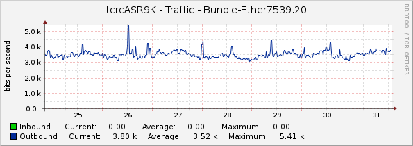 tcrcASR9K - Traffic - Bundle-Ether7539.20