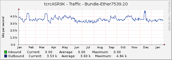 tcrcASR9K - Traffic - Bundle-Ether7539.20