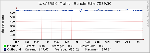 tcrcASR9K - Traffic - Bundle-Ether7539.30