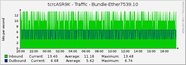 tcrcASR9K - Traffic - Bundle-Ether7539.10