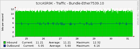 tcrcASR9K - Traffic - Bundle-Ether7539.10