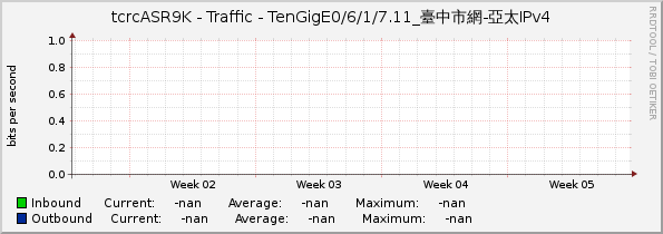 tcrcASR9K - Traffic - |query_ifName|_臺中市網-亞太IPv4
