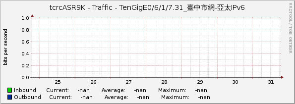 tcrcASR9K - Traffic - |query_ifName|_臺中市網-亞太IPv6