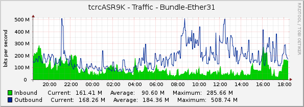 tcrcASR9K - Traffic - Bundle-Ether31