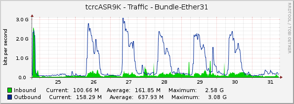 tcrcASR9K - Traffic - Bundle-Ether31
