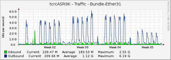 tcrcASR9K - Traffic - Bundle-Ether31