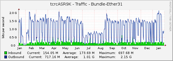 tcrcASR9K - Traffic - Bundle-Ether31